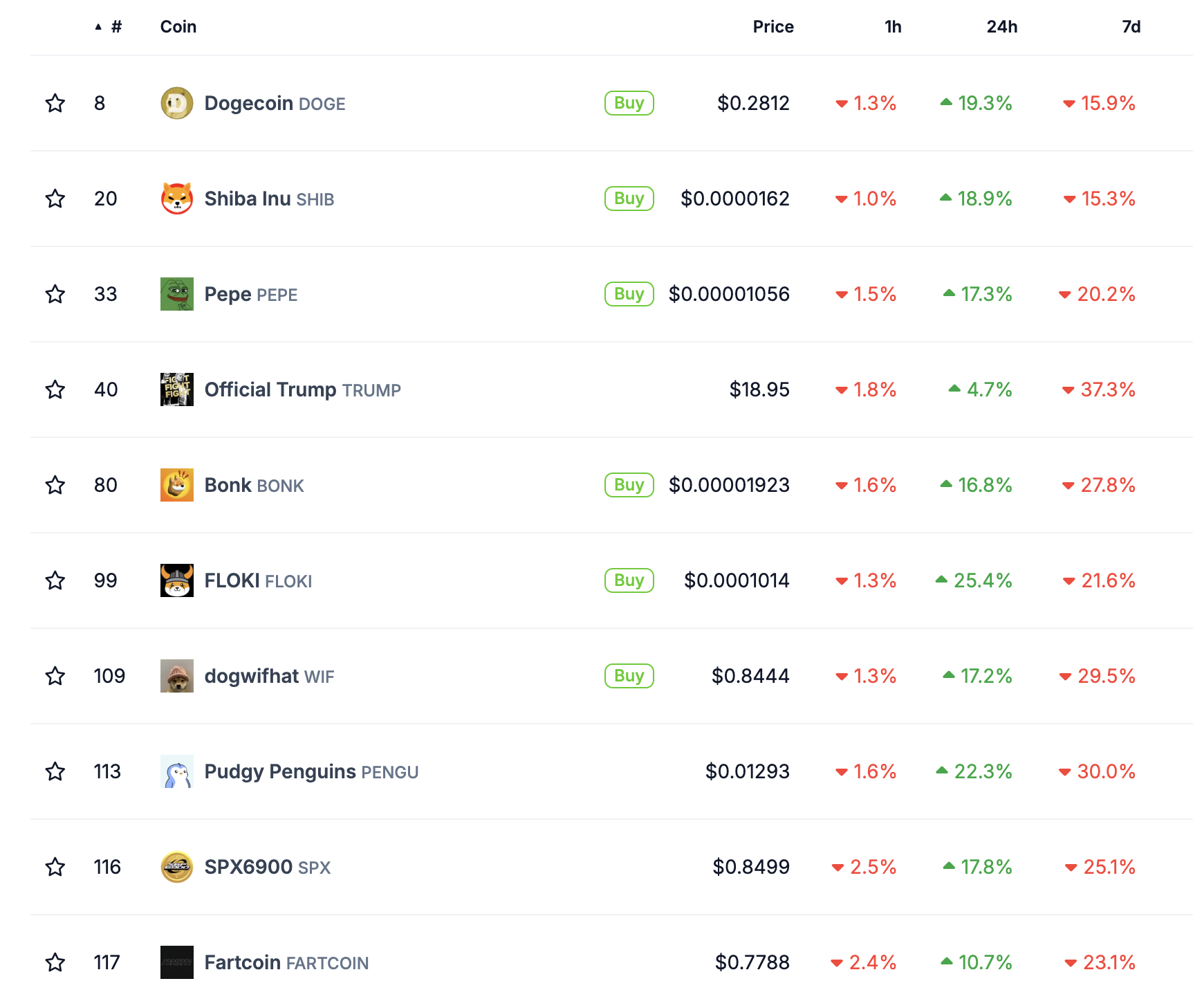 Top 10 Meme Coins Performance